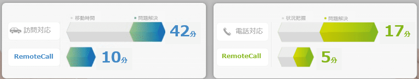 RemoteCall導入効果