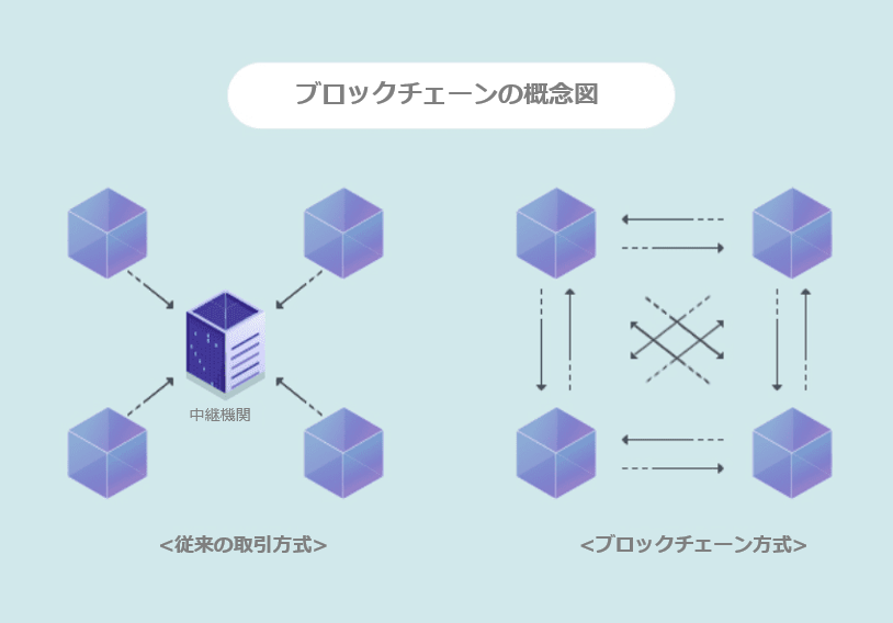 ブロックチェーン概念図