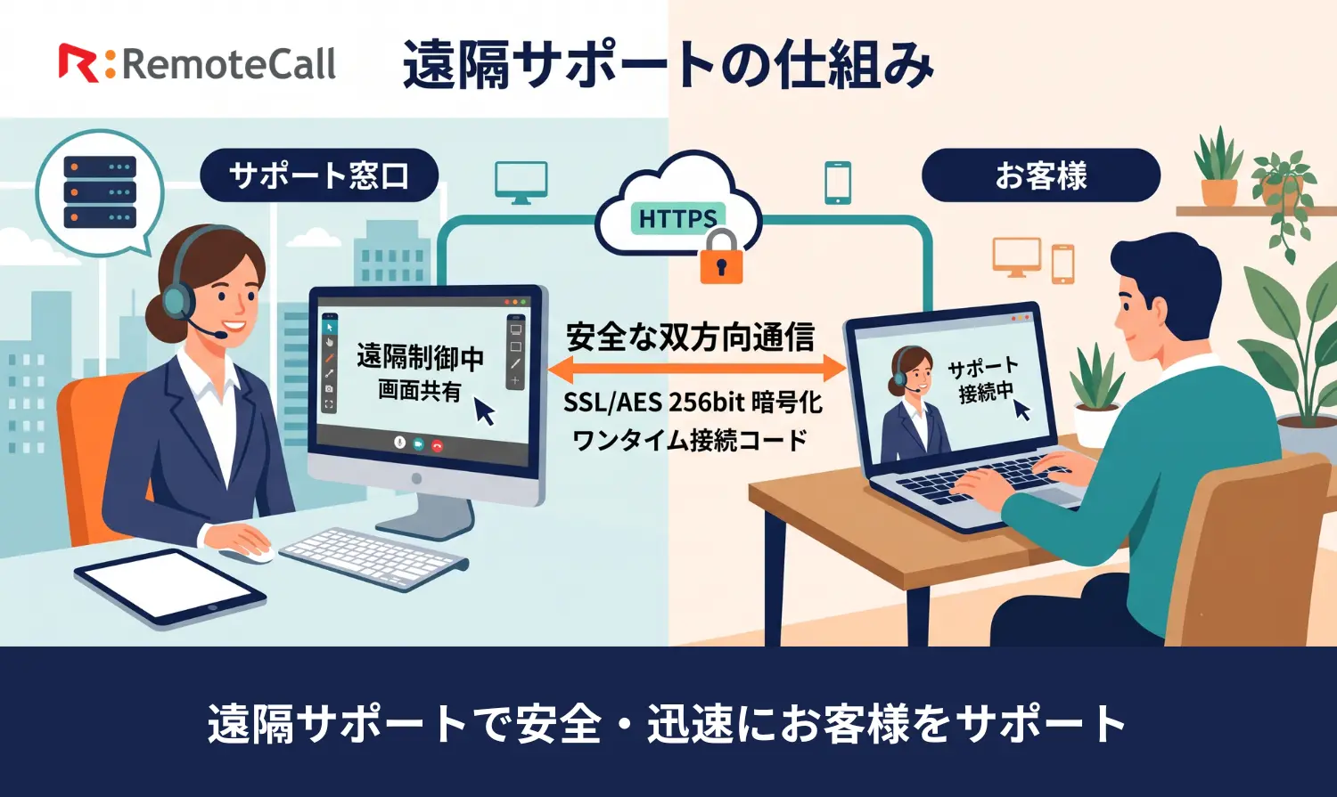 RemoteCallによる安全・迅速な遠隔サポートの仕組み
