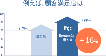 고객 만족도 + 16%