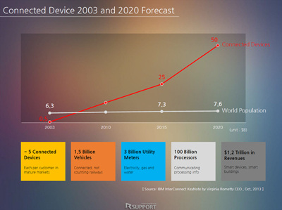 Connected World 2015 Fall