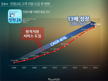 모바일 엔터프라이즈 서밋 2015