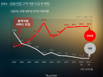 모바일 엔터프라이즈 서밋 2015