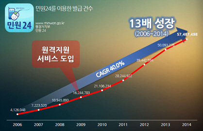 공공솔루션마켓 2015