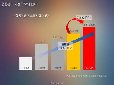 공공솔루션마켓 2015 2차 세션