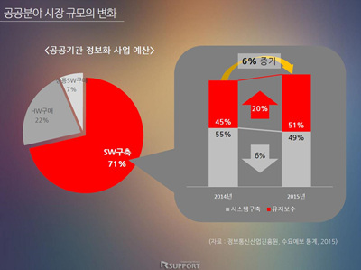 공공솔루션마켓 2015 2차 세션