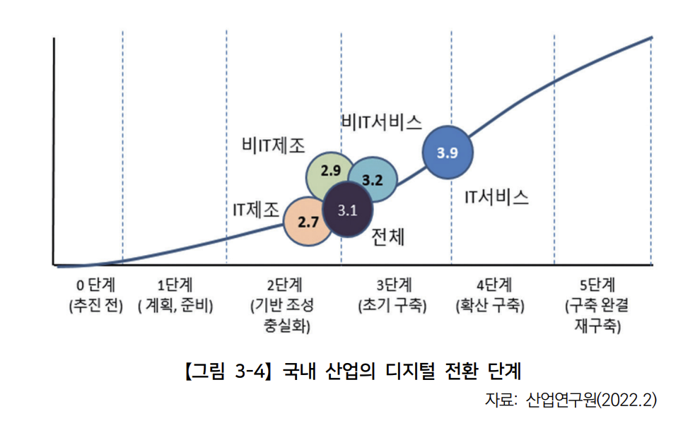 국내 산업의 디지털 전환 단계