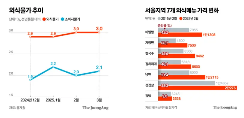 2025년 고물가 시대 리얼 생존기, 비용절감 편