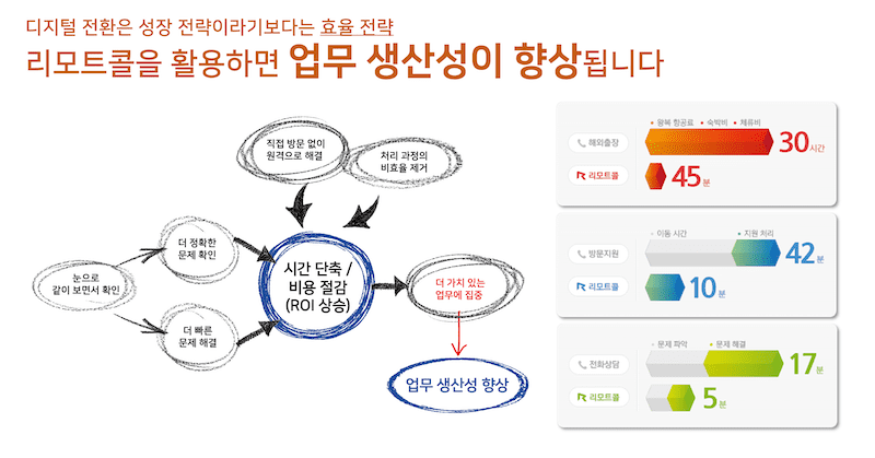 리모트콜로 가능한 디지털 전환