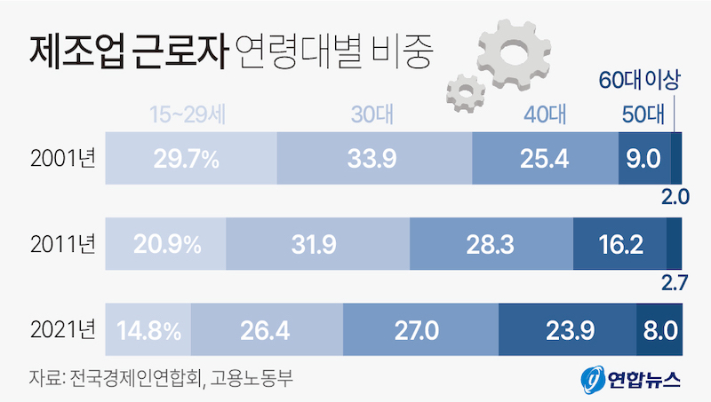 제조업 근로자 연령대별 비중 그래프