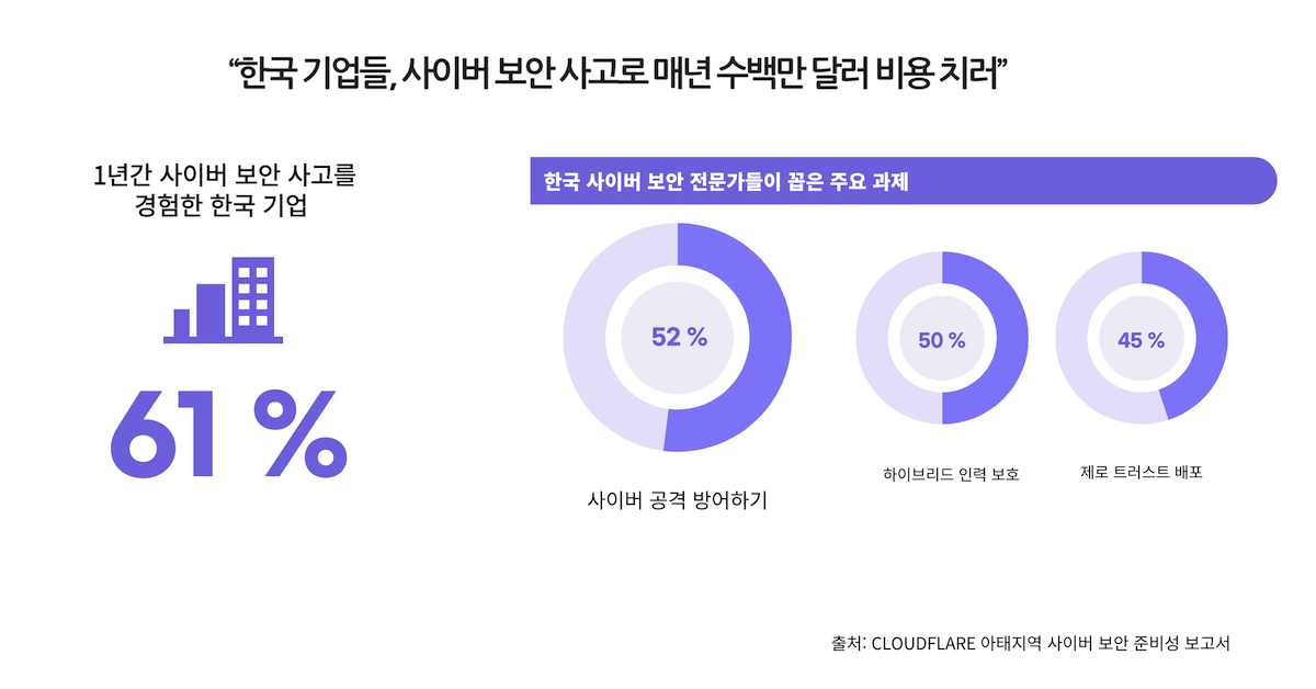 사이버 보안 사고