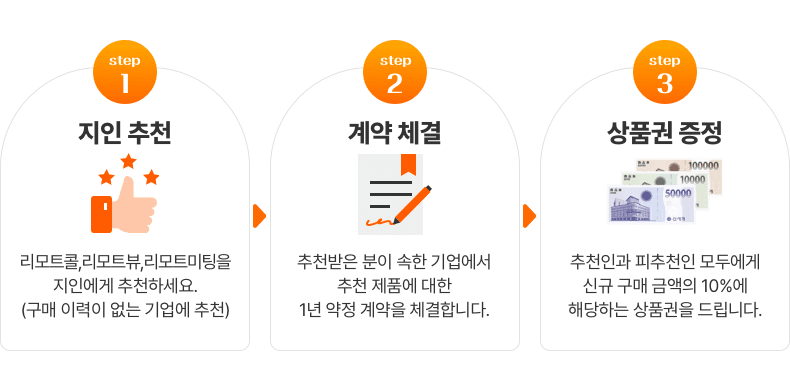 step1. 지인 추천:리모트콜,리모트뷰,리모트미팅을 지인에게 추천하세요. (구매 이력이 없는 기업에 추천). step2. 계약 체결:추천받은 분이 속한 기업에서 추천 제품에 대한 1년 약정 계약을 체결합니다. step3. 상품권 증정:추천인과 피추천인 모두에게 신규 구매 금액의 10%에 해당하는 상품권을 드립니다.