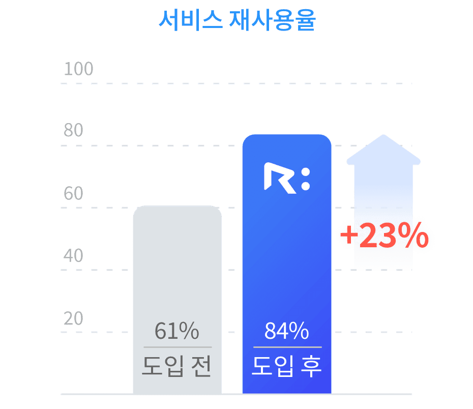 모바일 지원 그래프