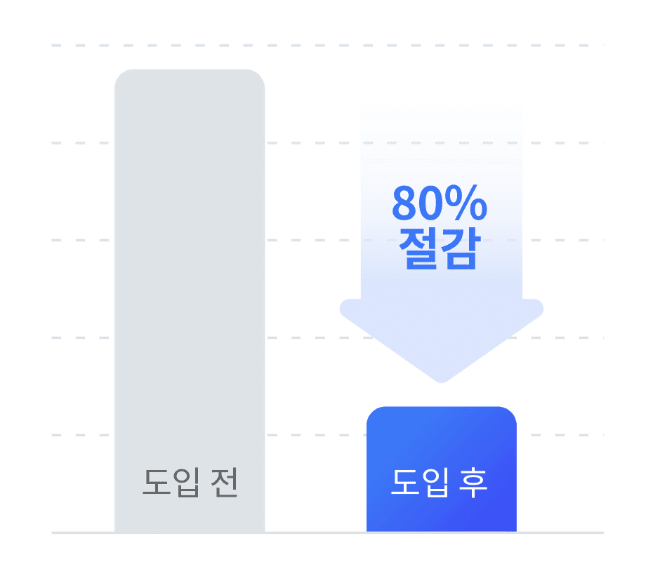 영상지원 그래프