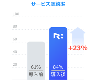 成約率がUP