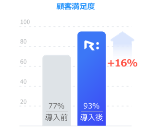 満足度UP