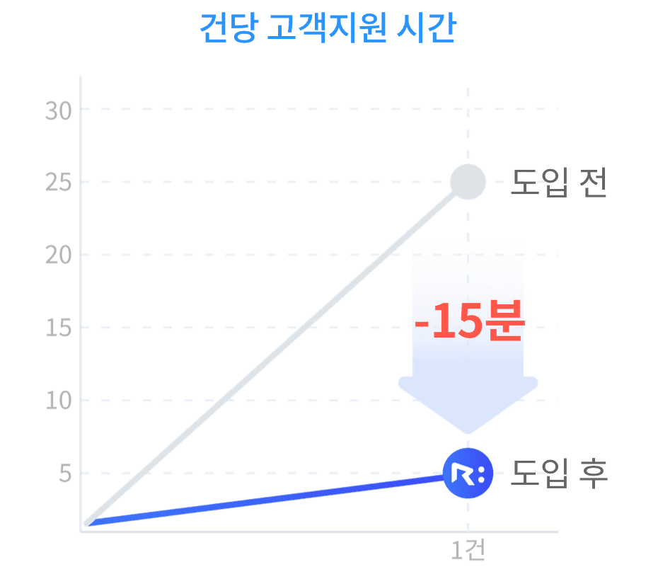 영상지원 그래프