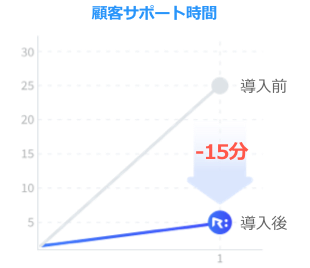 時間の節約