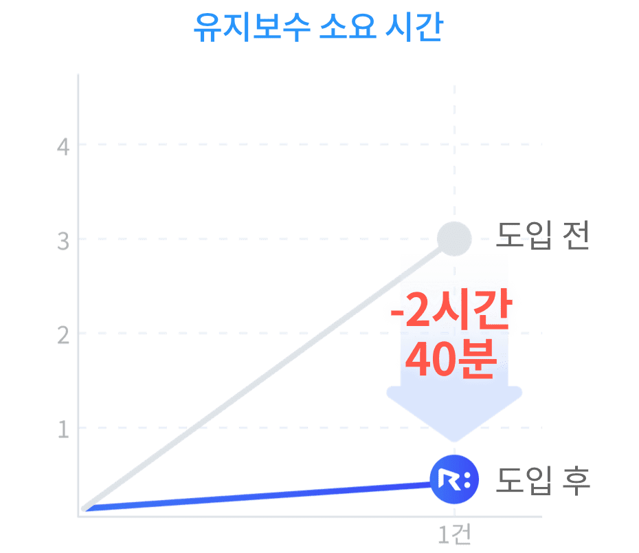 영상지원 그래프