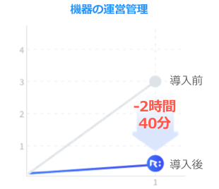 時間の短縮